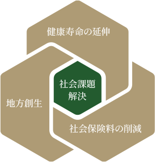 社会課題解決の図